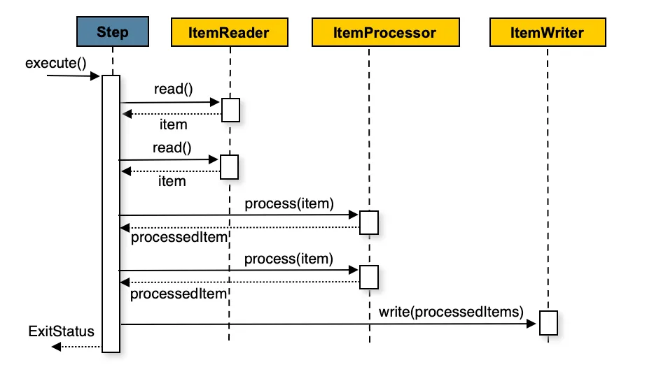 Esquema de un step chunk-oriented: reader, processor y writer