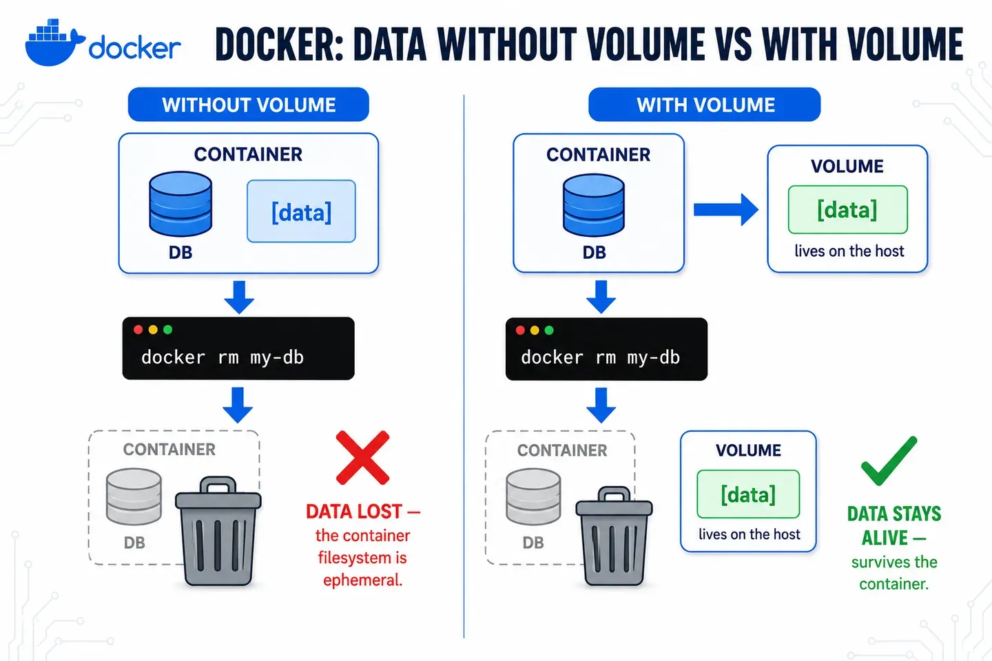 Without a volume vs. with a volume
