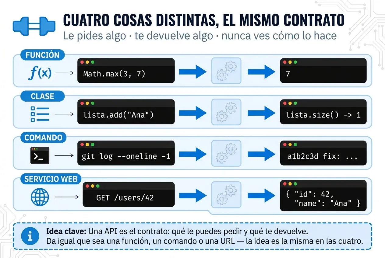 Cuatro tecnologías distintas —función, clase, comando y servicio web— con la misma forma: pides algo, la implementación queda oculta y te devuelve algo