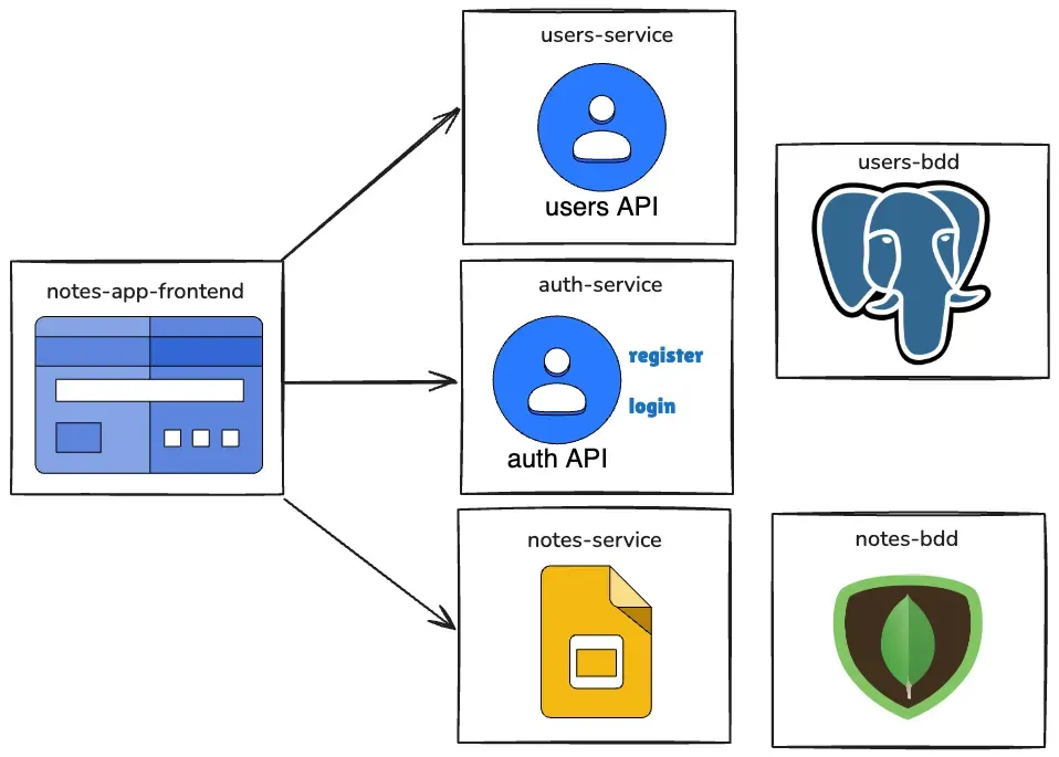 Esquema del modelo de datos de la notes app: usuarios, carpetas y notas