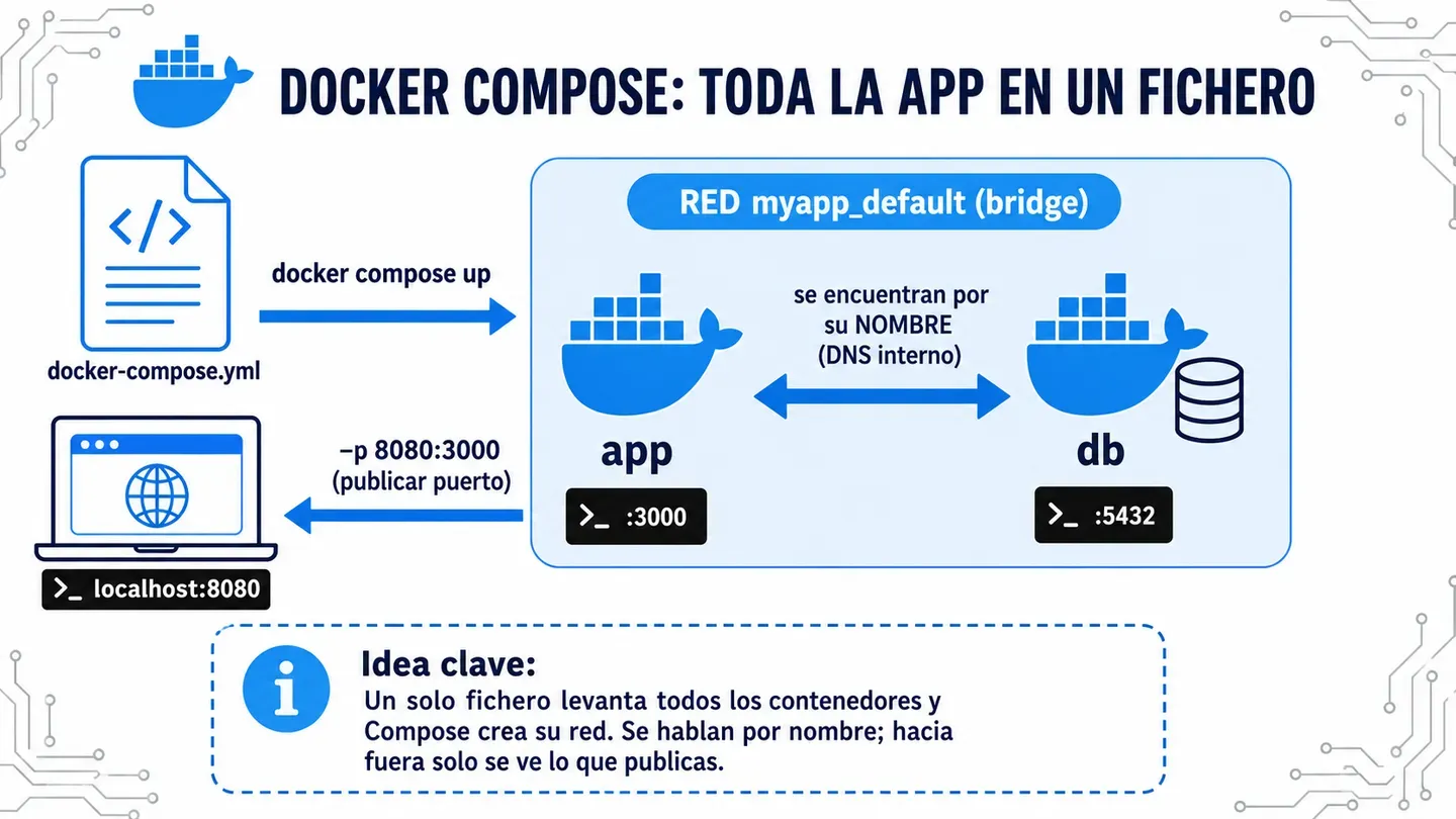Cómo Docker Compose levanta varios servicios en una red