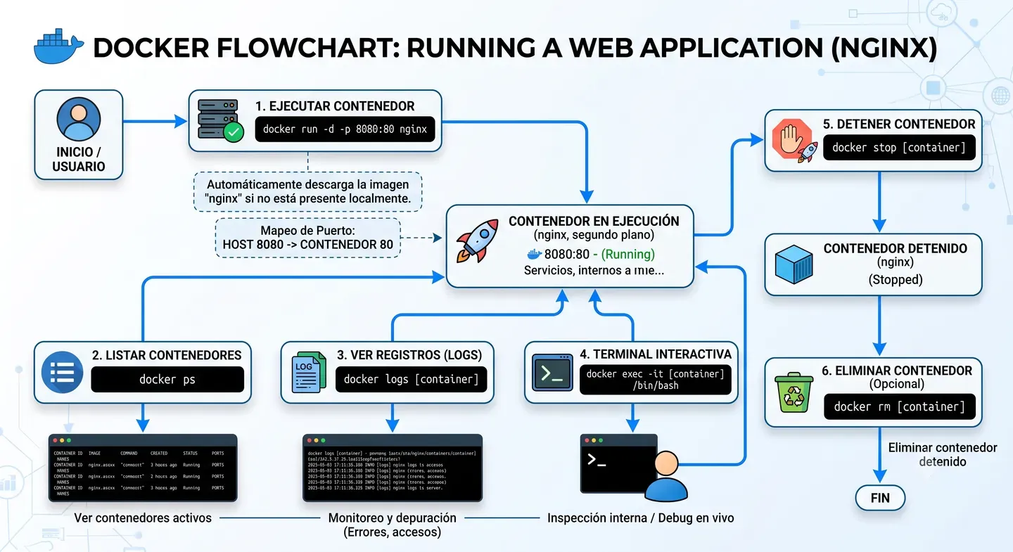 Flujo general de Docker