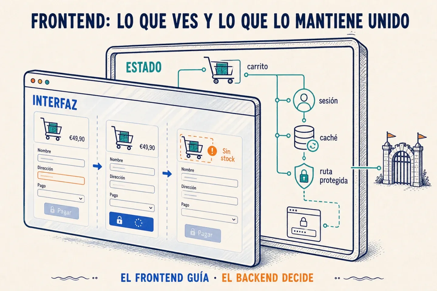 El frontend muestra la interfaz que ve la persona y coordina por debajo el estado, la caché, la sesión y las rutas