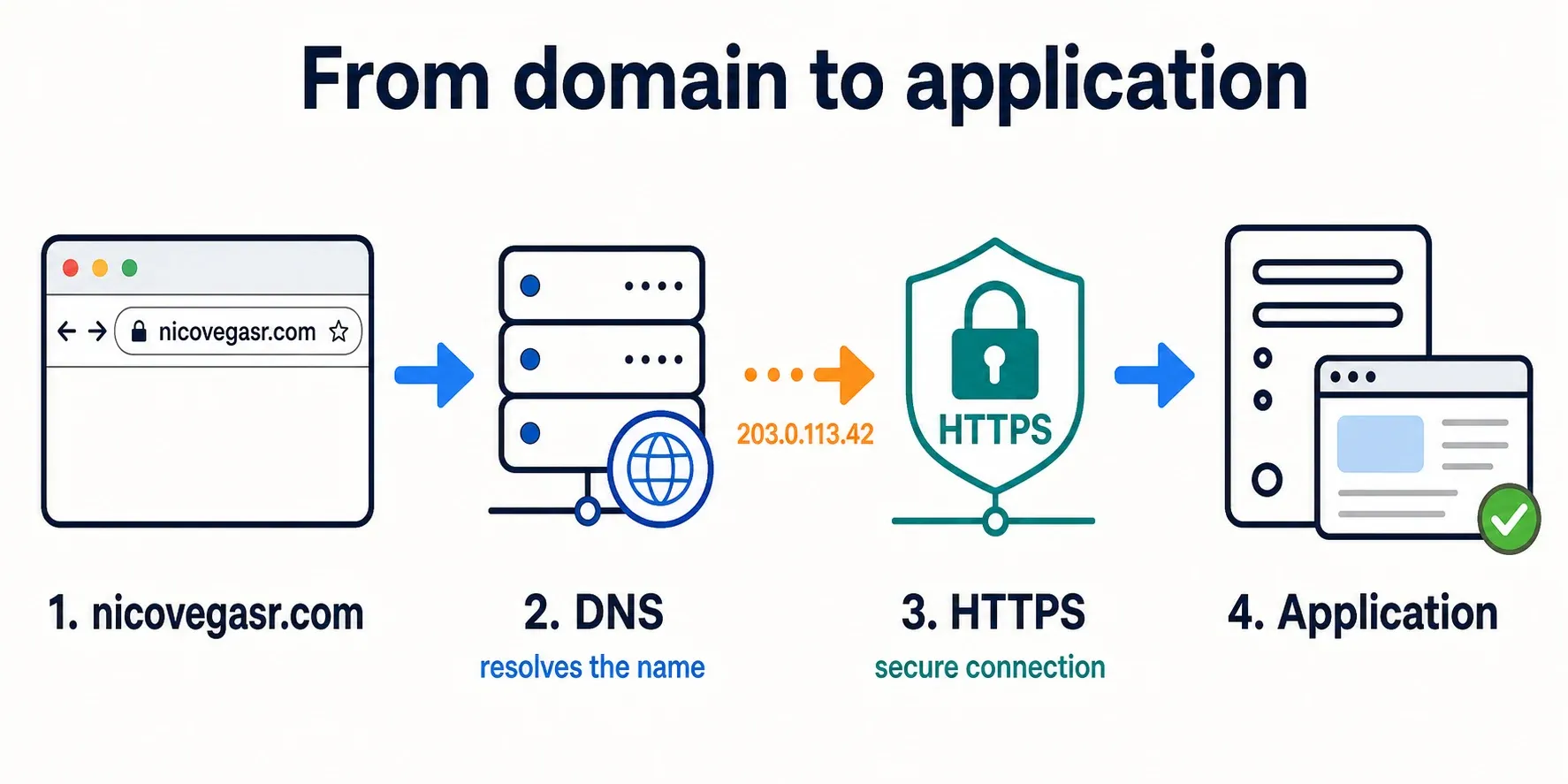 A domain is resolved by DNS to an IP address; the browser then opens a secure HTTPS connection to the application