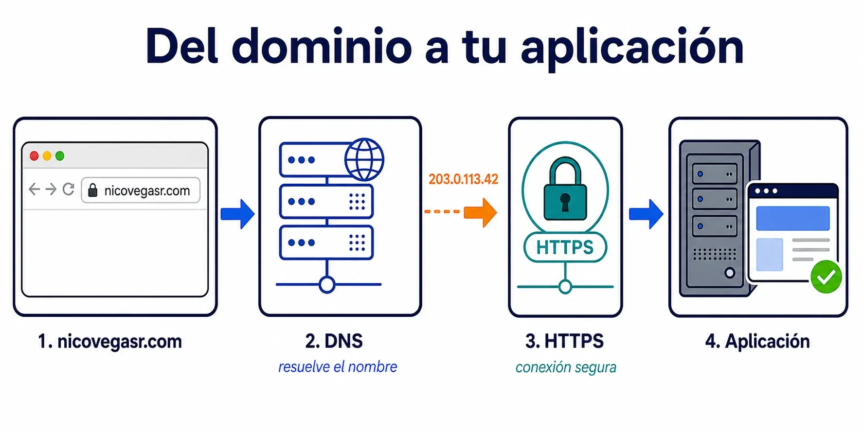 Un dominio se resuelve en DNS a una dirección IP; después el navegador abre una conexión HTTPS segura con la aplicación