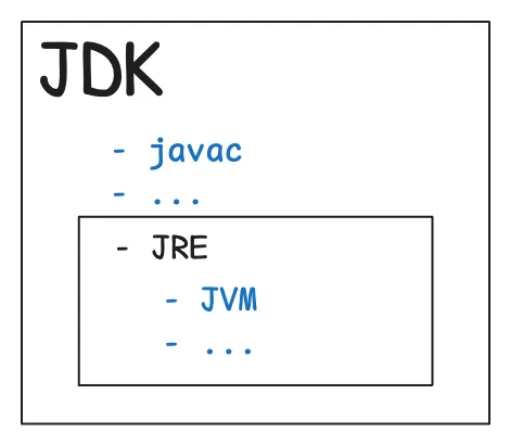 Diagrama que muestra el JDK conteniendo el JRE, que a su vez contiene la JVM
