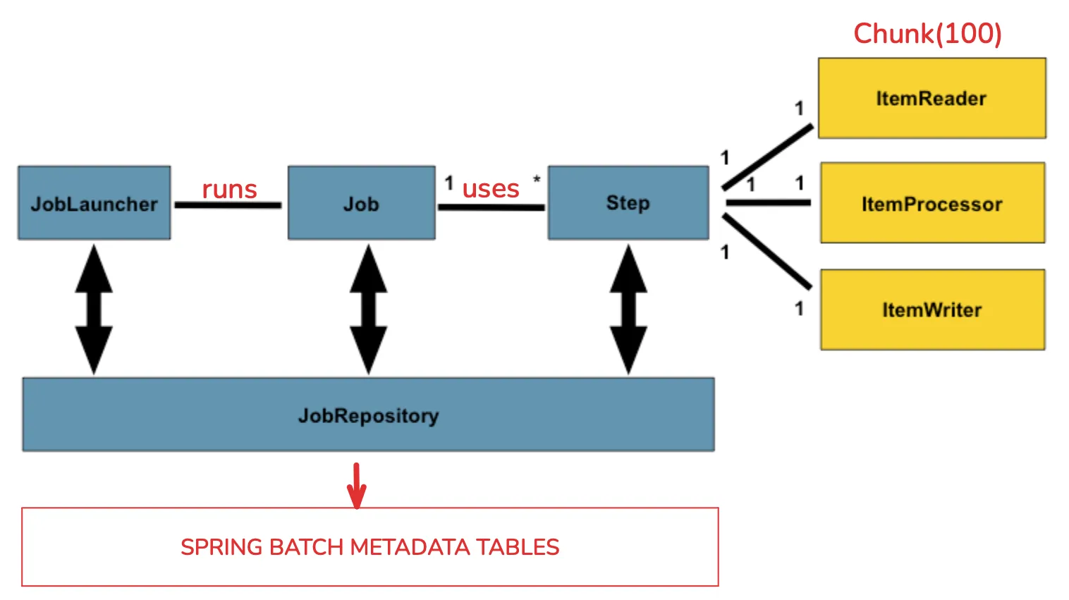Ejecución de un job: los steps se persisten a través del JobRepository en las tablas de metadatos