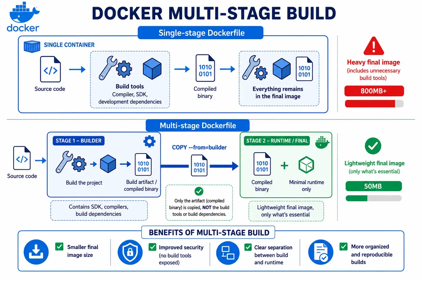 Multi-stage build flow
