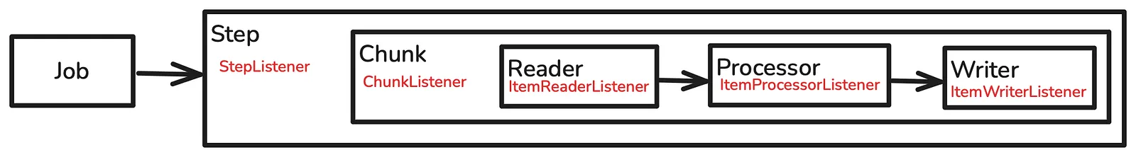 Observabilidad en Spring Batch: los listeners a lo largo del flujo de ejecución alimentan las tablas de metadatos