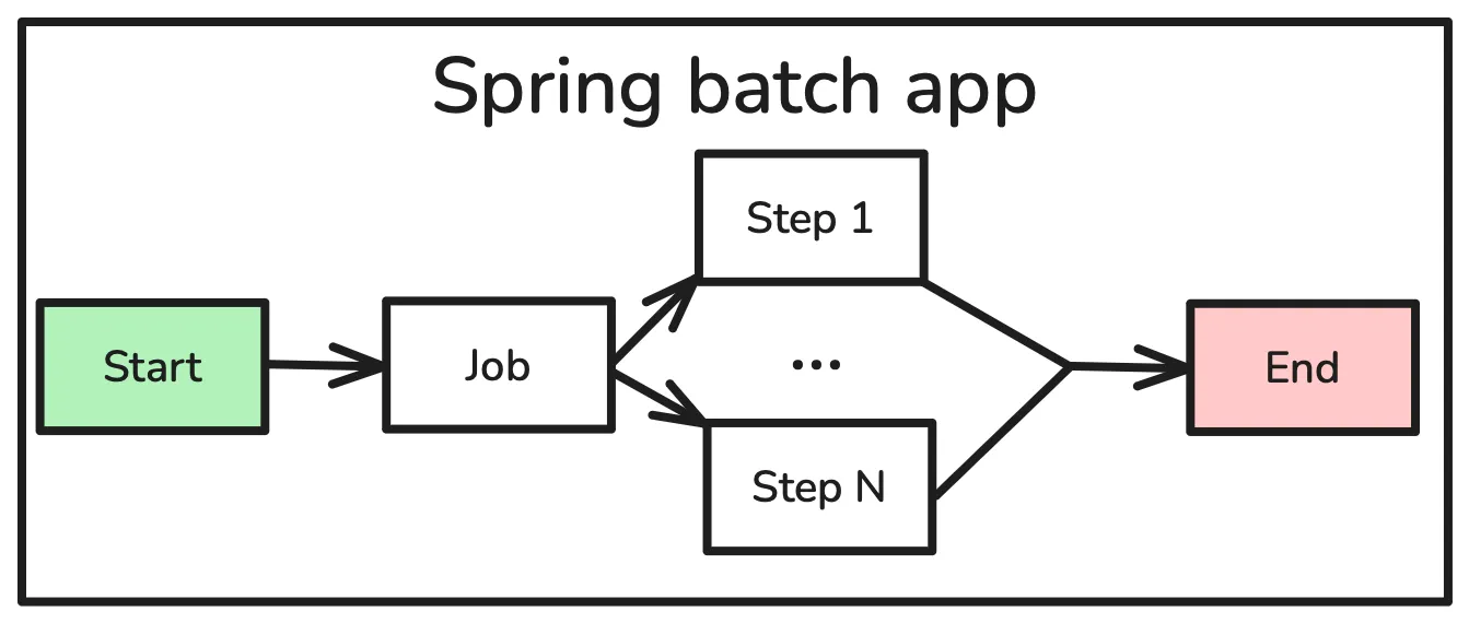 Visión general de una aplicación Spring Batch: un job compuesto de steps