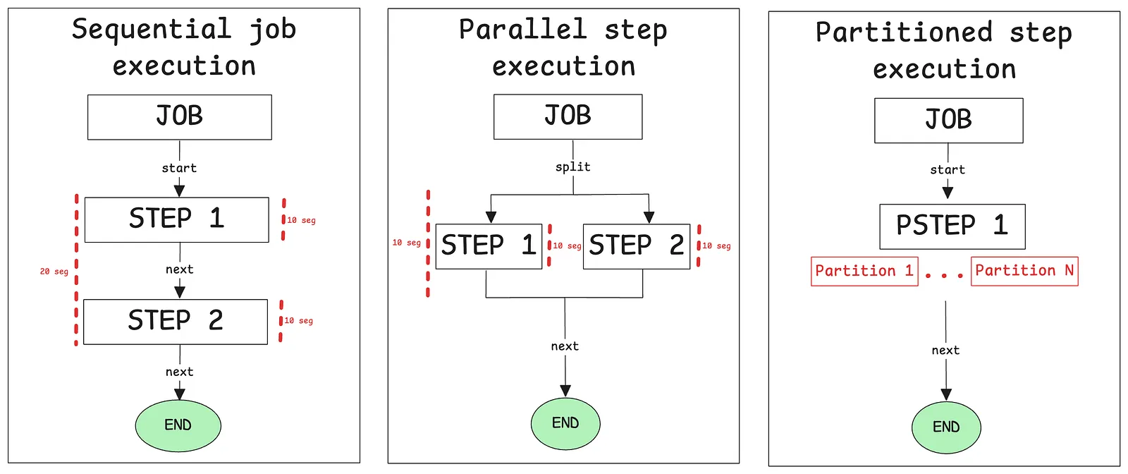 Esquema de las dos estrategias de ejecución de jobs: flujos en paralelo y particionado de steps