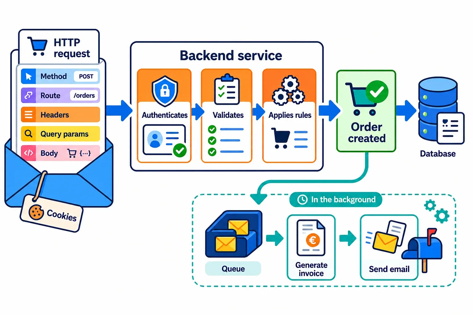 An HTTP request enters a backend service, which authenticates, validates, and applies rules to create an order; it then sends invoice generation and email delivery to a queue