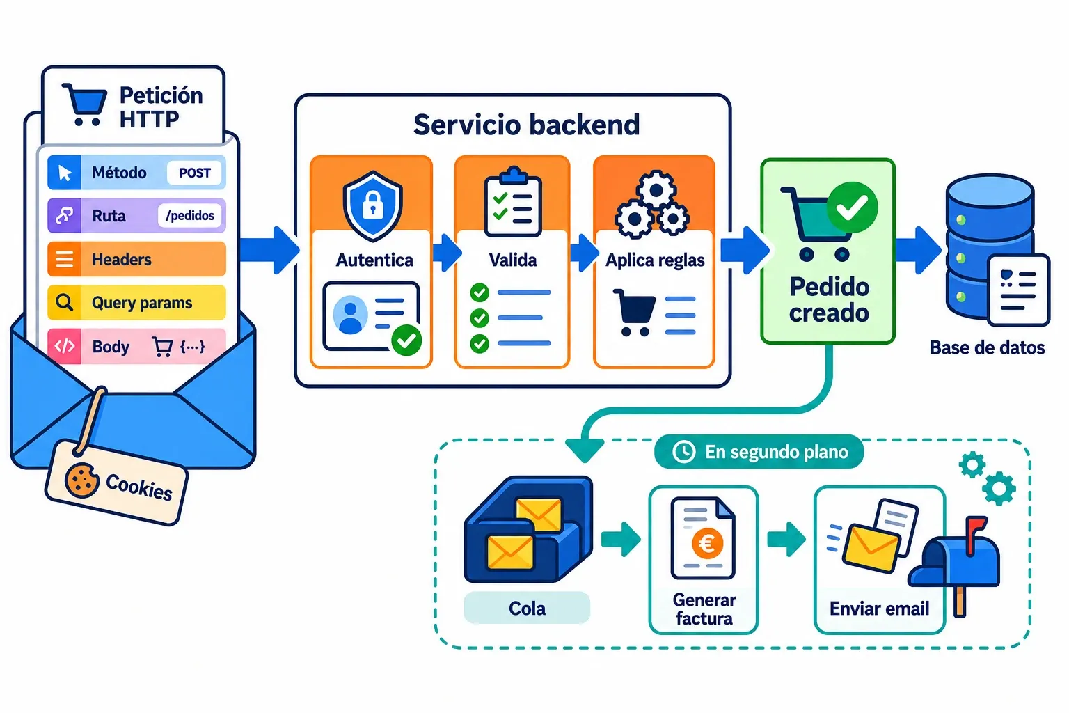 Una petición HTTP entra en un servicio backend, que autentica, valida y aplica las reglas para crear un pedido; después encarga por una cola la factura y su envío por correo