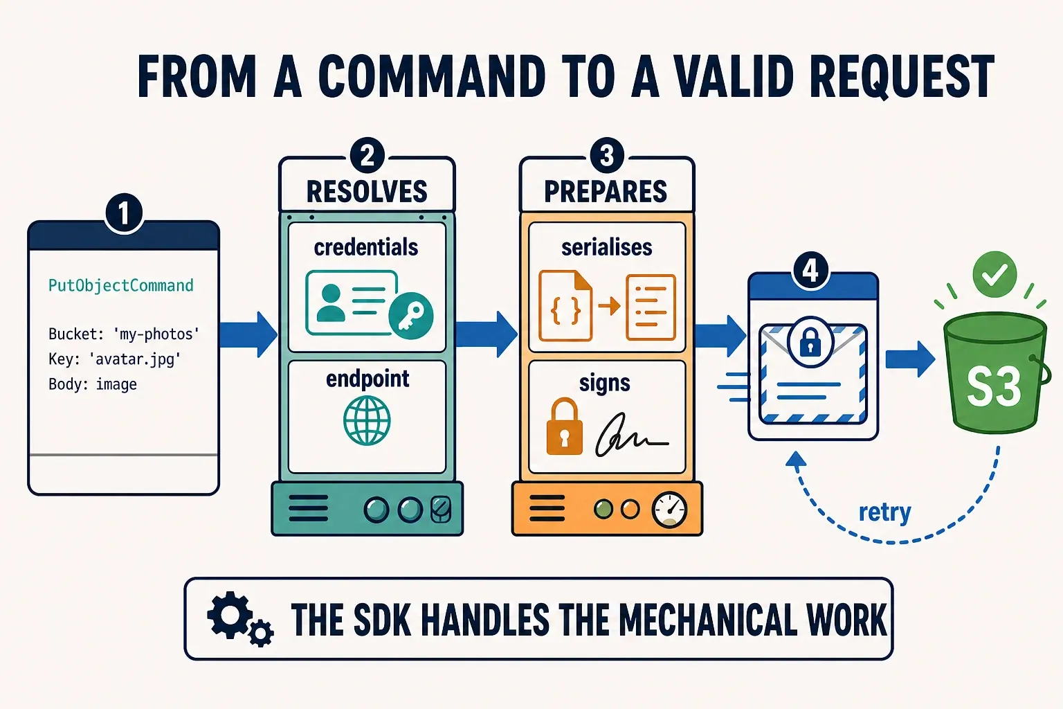 Flow of an upload to S3: the SDK resolves credentials and the endpoint, serialises and signs the command, sends the request, and handles retries