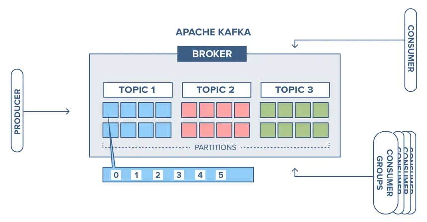 Esquema de Kafka: producers publican en un topic y los consumers leen de él